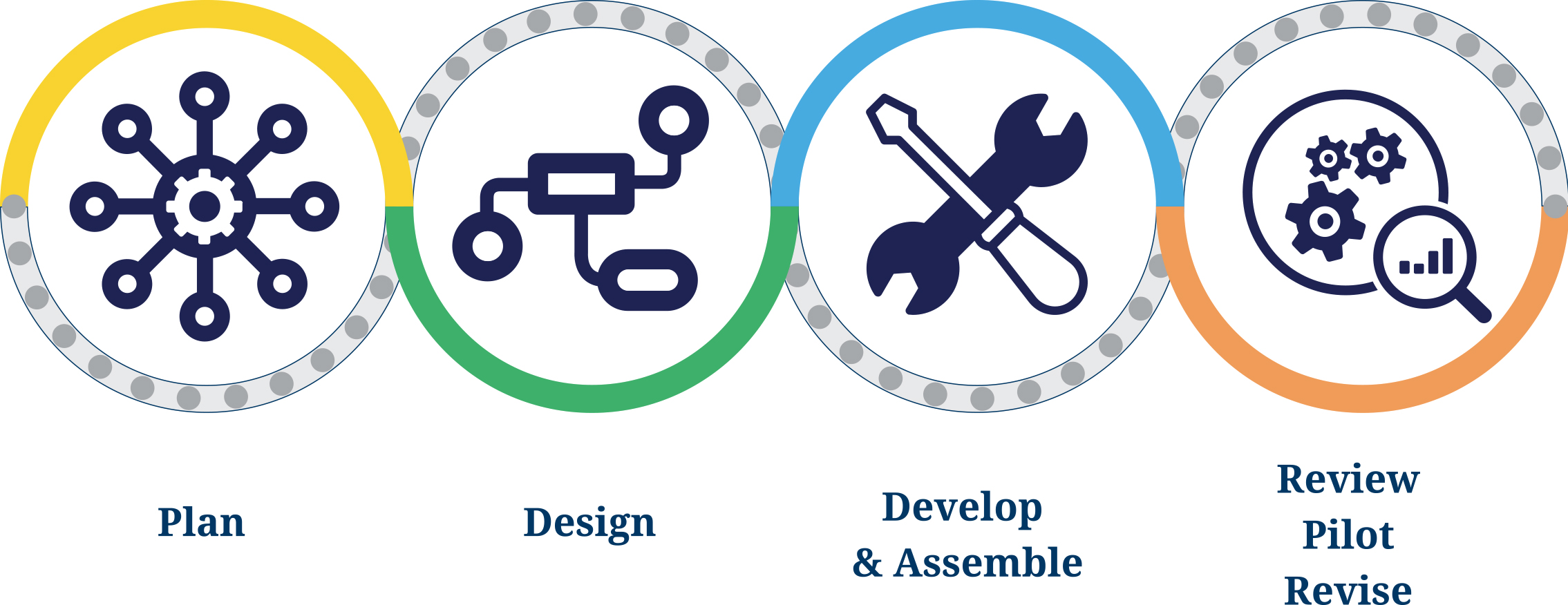 Outcomes, Assessments, and Content